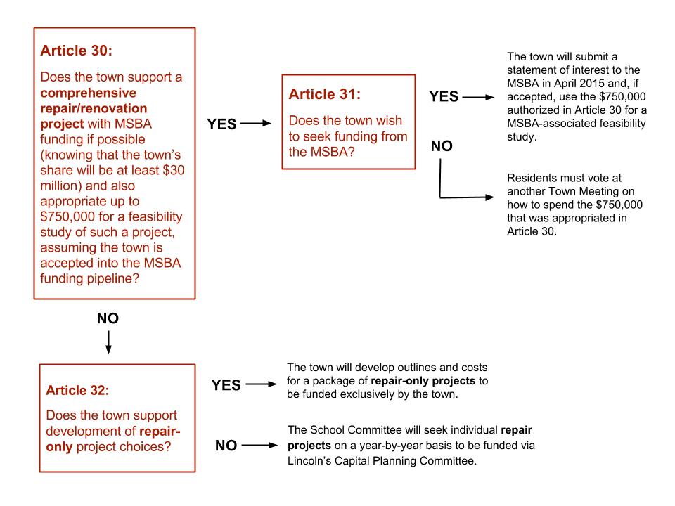 A diagram of the choices facing Lincoln voters in Town Meeting warrant articles 30, 31 and 32 (click to enlarge).