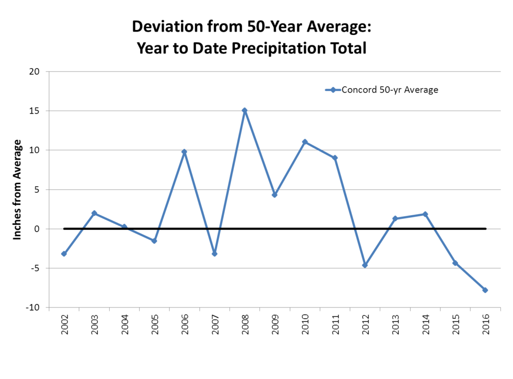 deviation-from-50-year-average