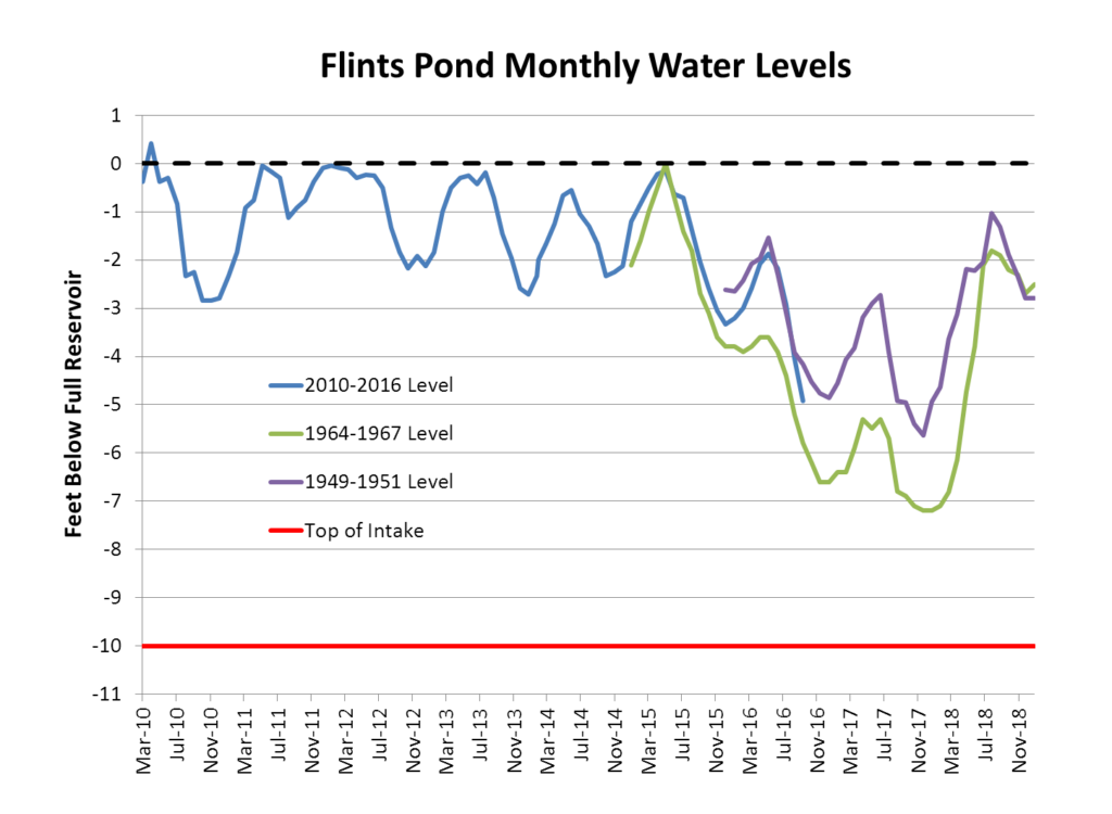 flints-pond-monthly-water-levels