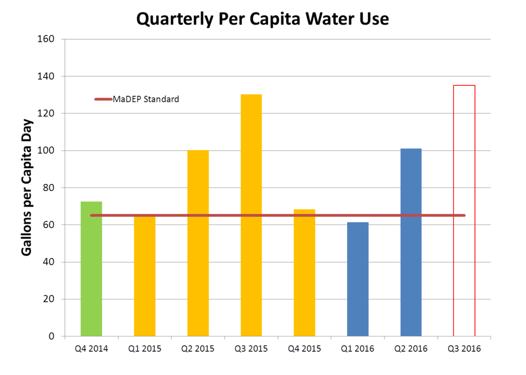 quarterly-per-capita-water-use